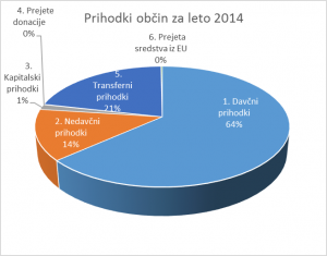 Prihodki občin 2014