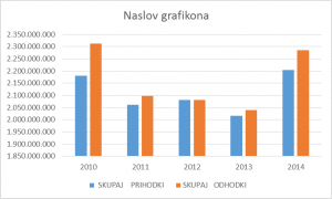 prihodki po letih