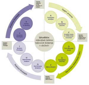 Kako pripraviti Celostno prometno strategijo