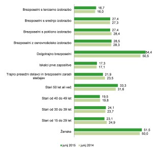 starostna slika brezposelnih