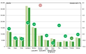 Stevilo registriranih brezposelnih oseb po območnih službah ZRSZ.png